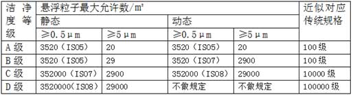 洁净度等级