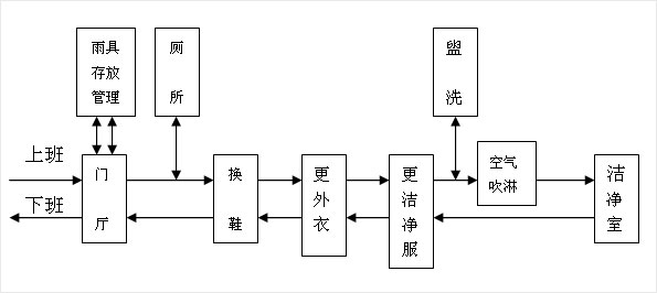 无尘车间人员流动